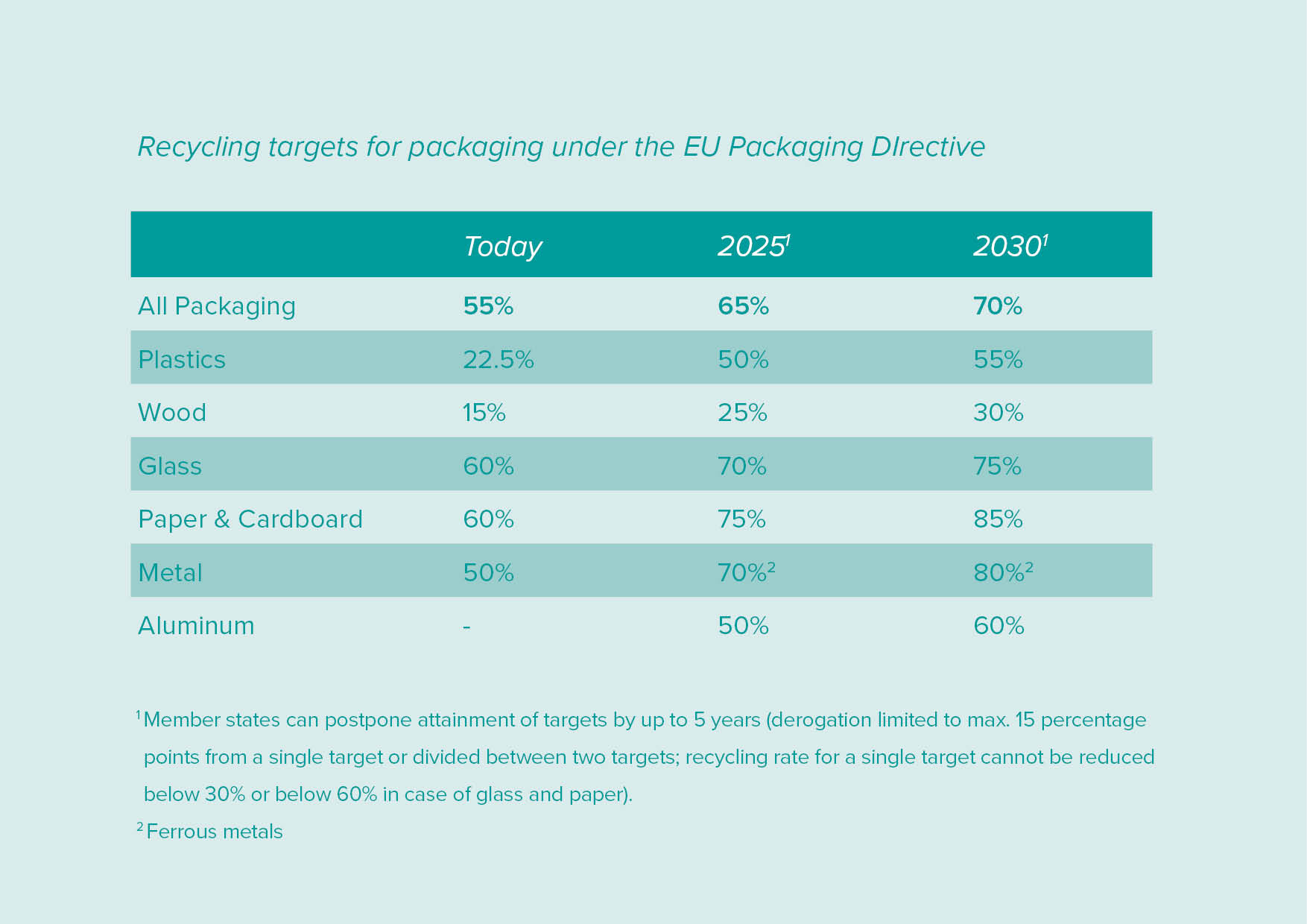 Recycling Targets EU Packaging Directive